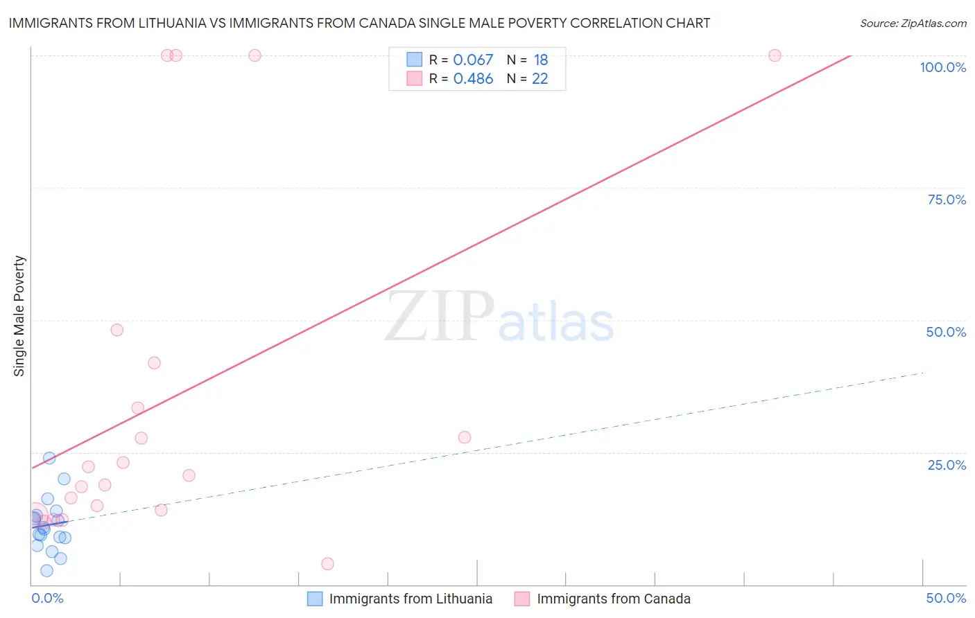 Immigrants from Lithuania vs Immigrants from Canada Single Male Poverty