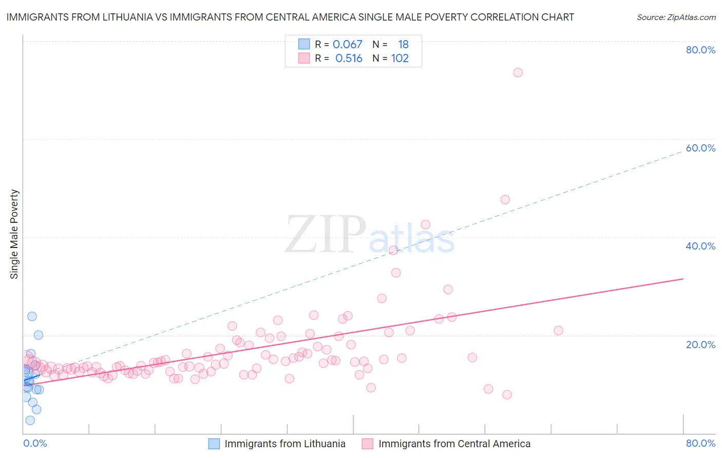 Immigrants from Lithuania vs Immigrants from Central America Single Male Poverty