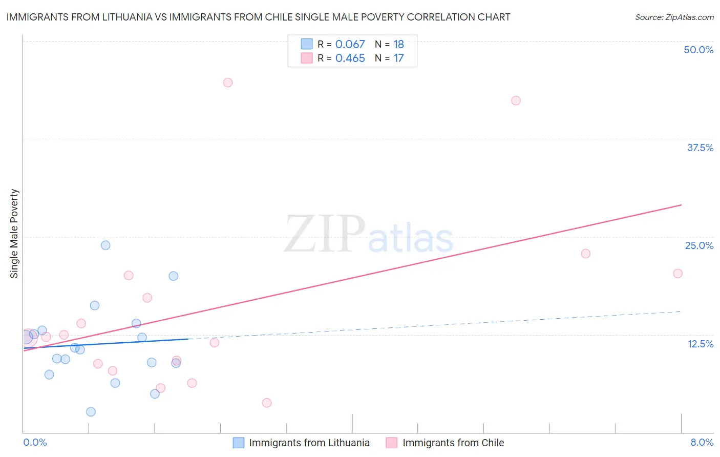 Immigrants from Lithuania vs Immigrants from Chile Single Male Poverty