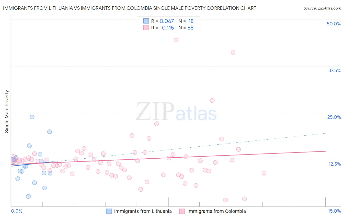 Immigrants from Lithuania vs Immigrants from Colombia Single Male Poverty