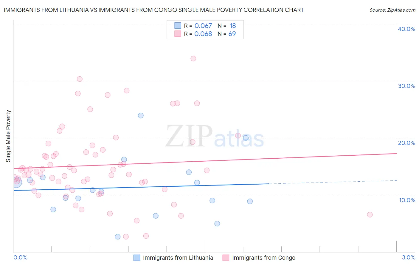 Immigrants from Lithuania vs Immigrants from Congo Single Male Poverty