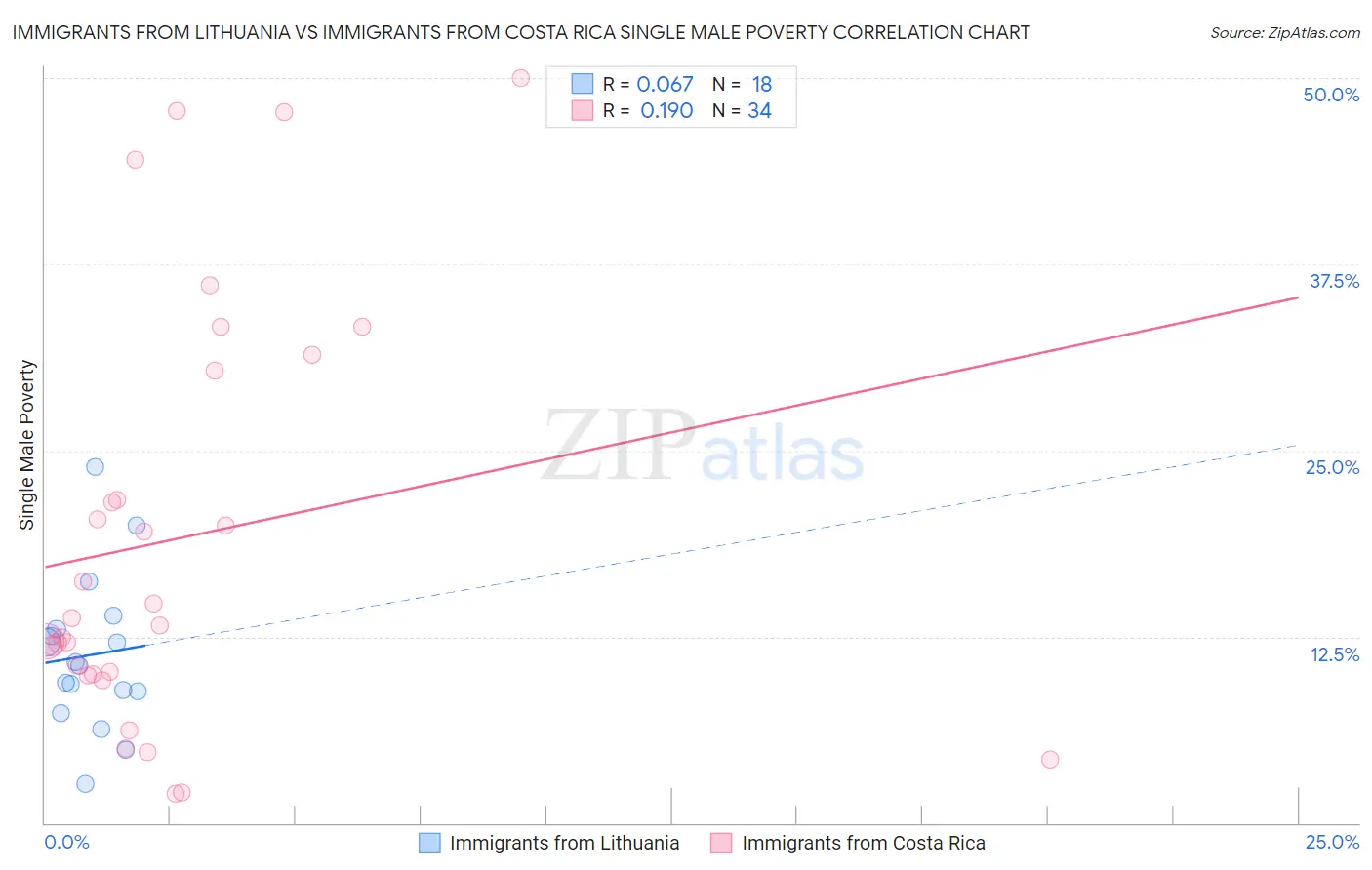 Immigrants from Lithuania vs Immigrants from Costa Rica Single Male Poverty
