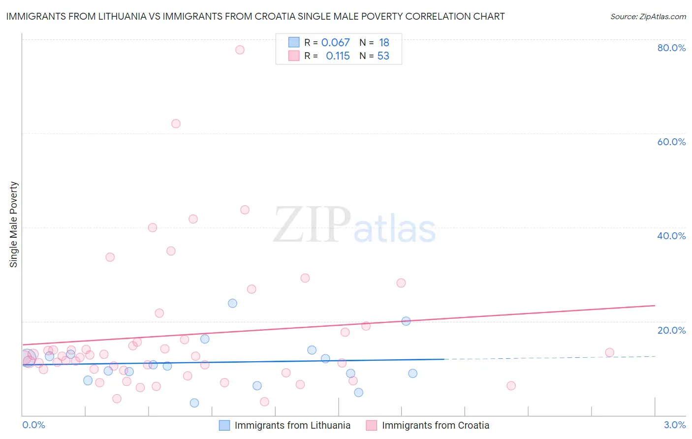 Immigrants from Lithuania vs Immigrants from Croatia Single Male Poverty