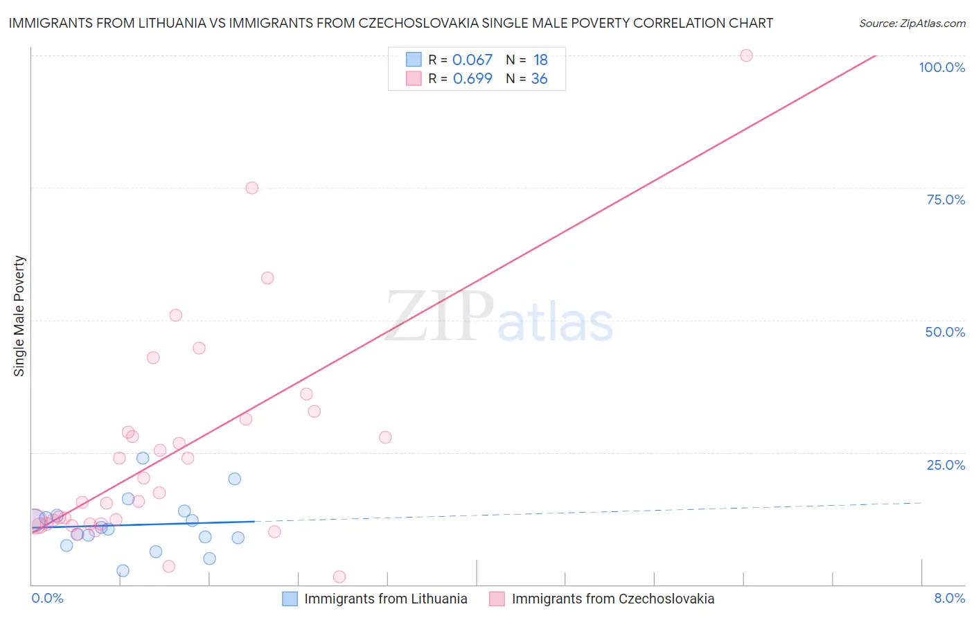 Immigrants from Lithuania vs Immigrants from Czechoslovakia Single Male Poverty