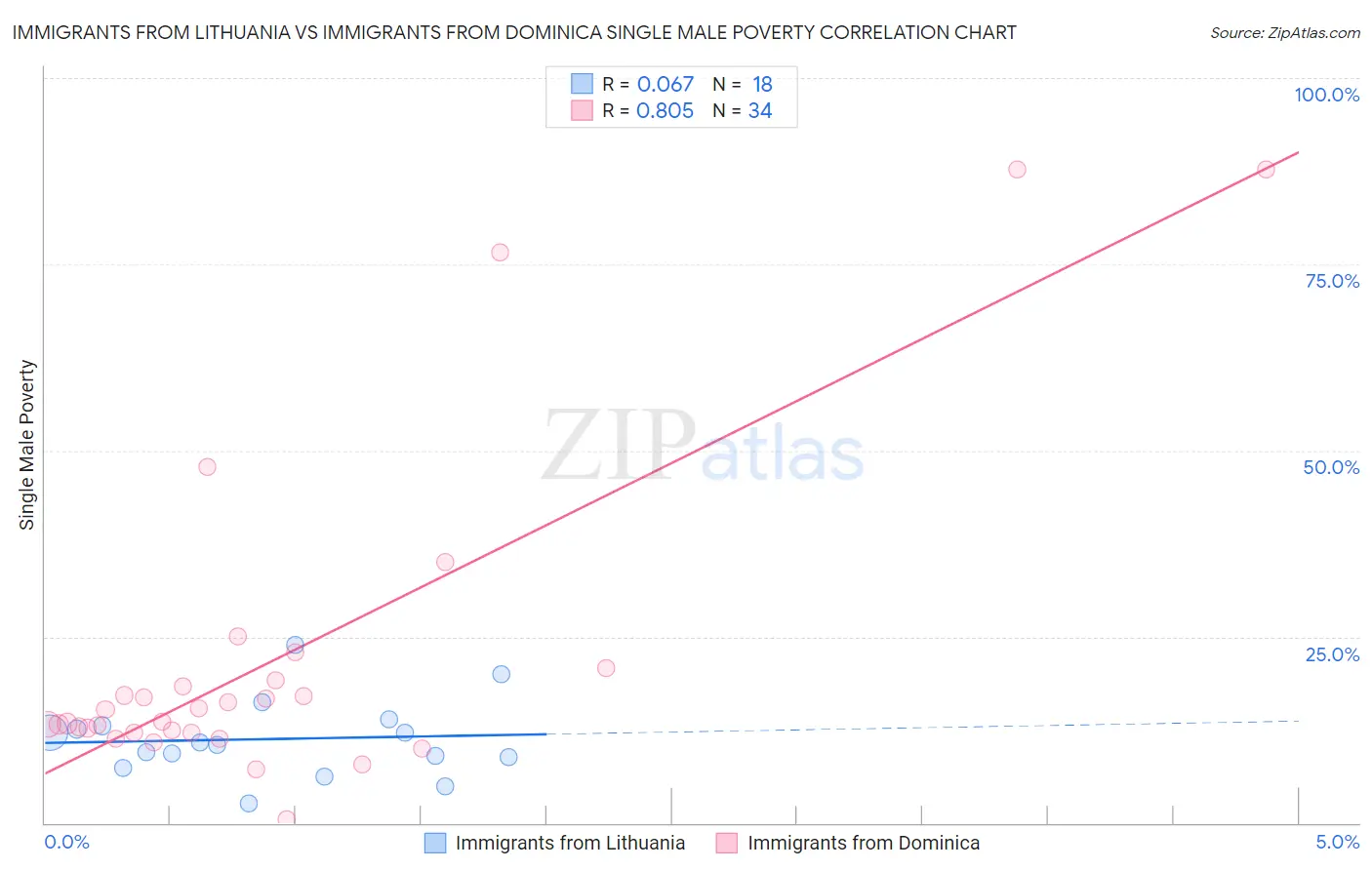 Immigrants from Lithuania vs Immigrants from Dominica Single Male Poverty