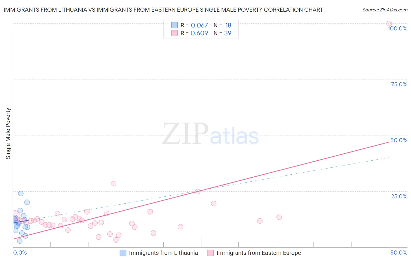 Immigrants from Lithuania vs Immigrants from Eastern Europe Single Male Poverty