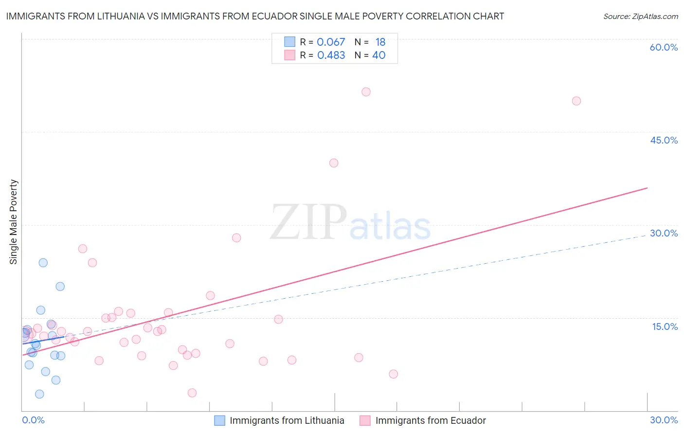 Immigrants from Lithuania vs Immigrants from Ecuador Single Male Poverty