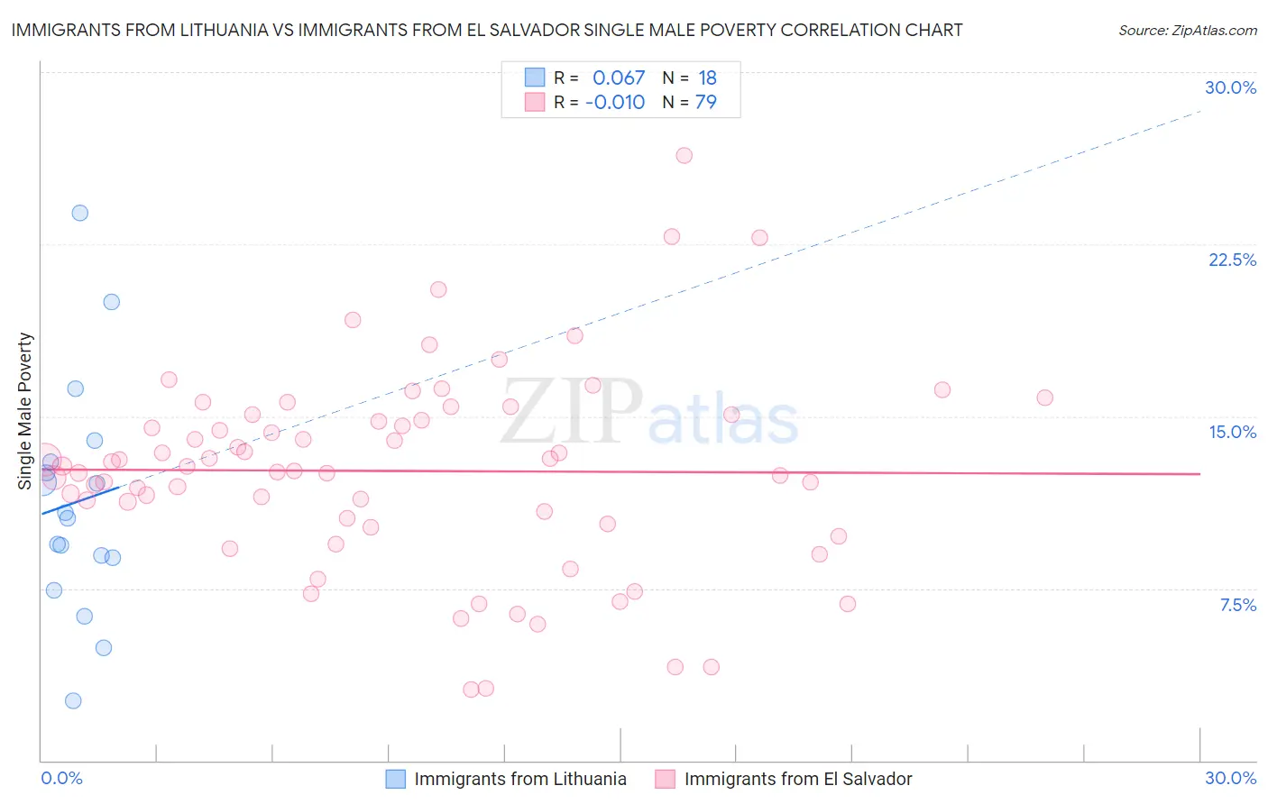 Immigrants from Lithuania vs Immigrants from El Salvador Single Male Poverty