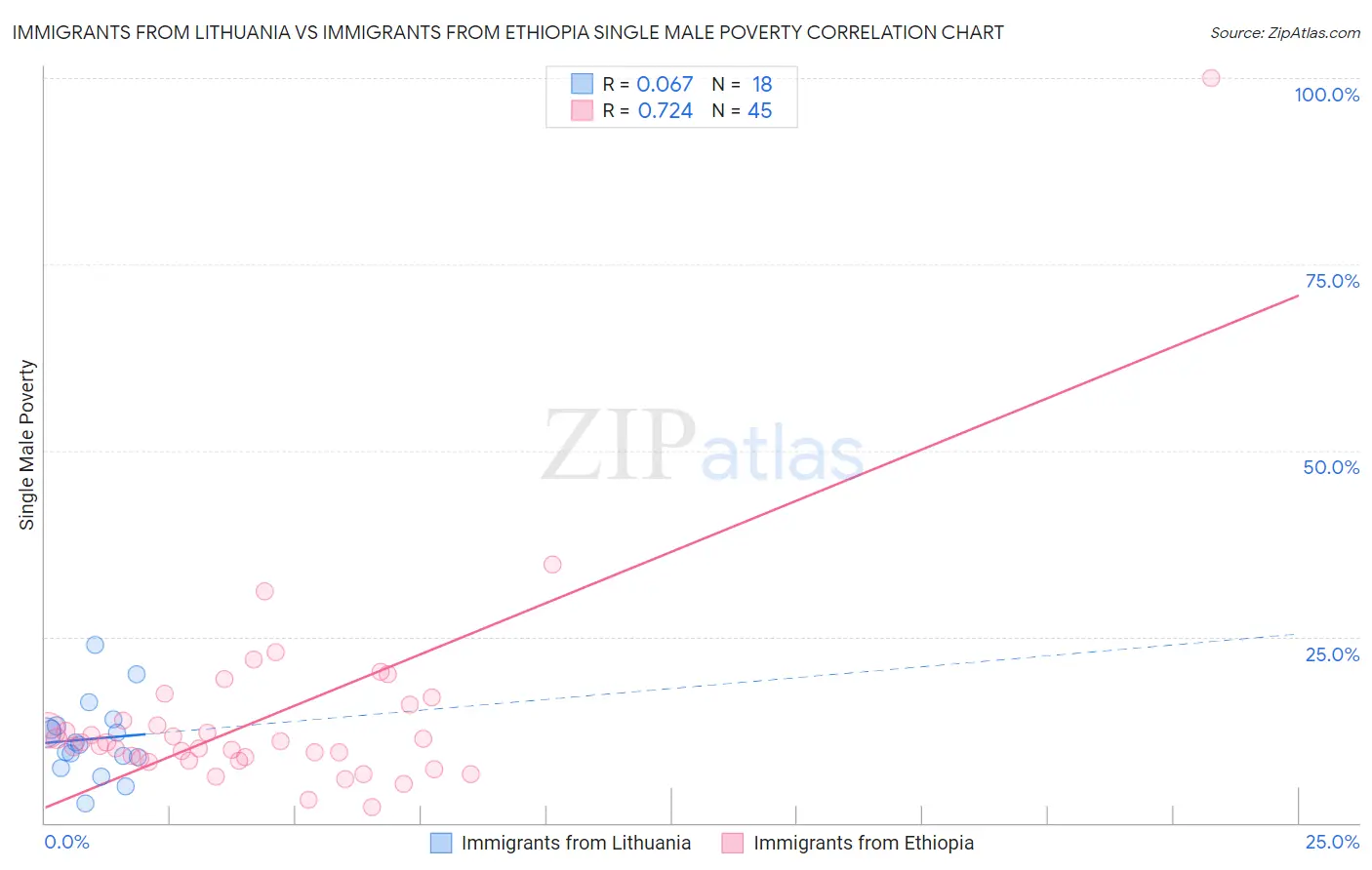 Immigrants from Lithuania vs Immigrants from Ethiopia Single Male Poverty