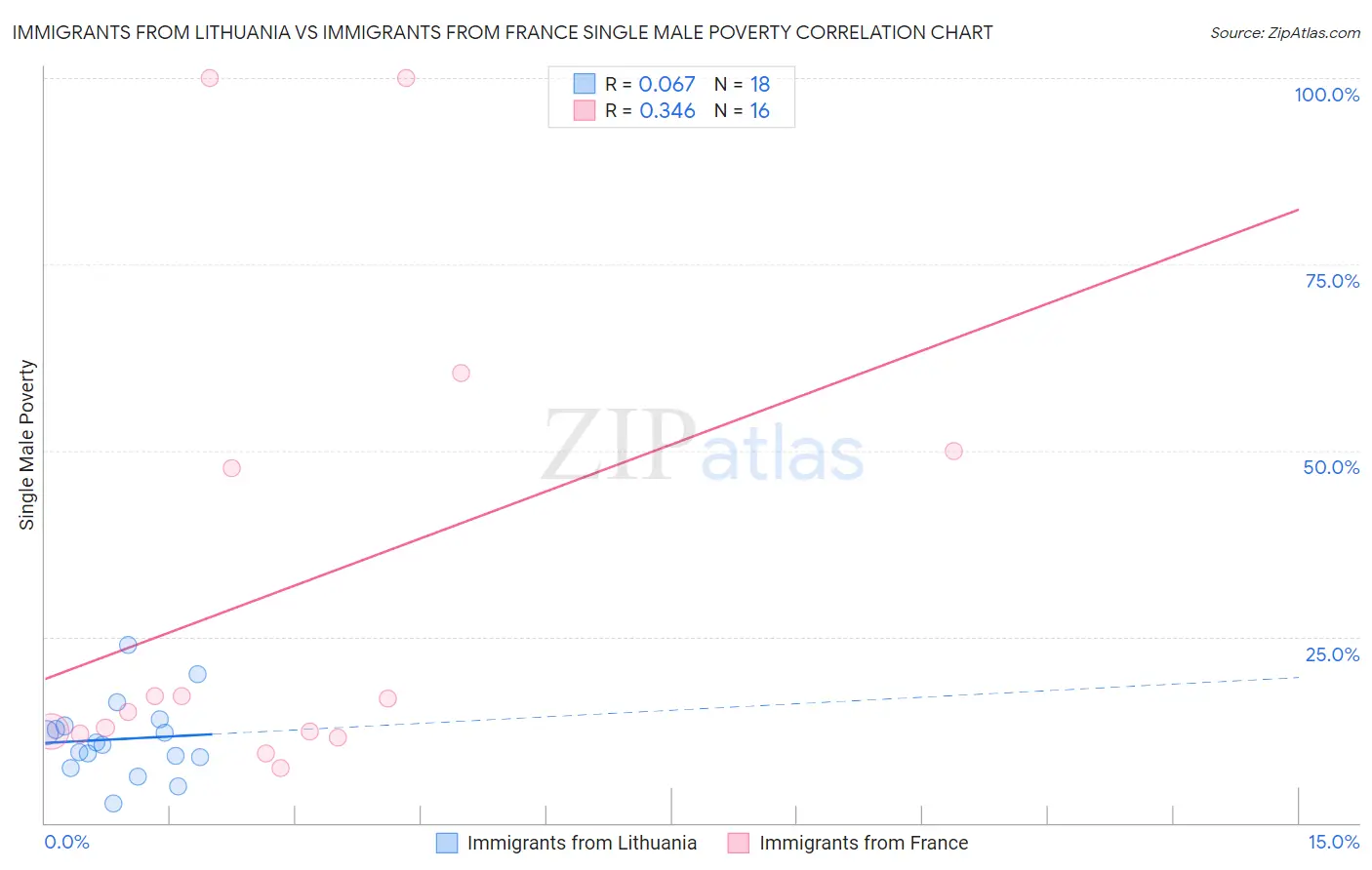 Immigrants from Lithuania vs Immigrants from France Single Male Poverty