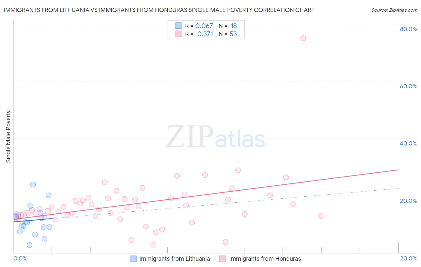 Immigrants from Lithuania vs Immigrants from Honduras Single Male Poverty
