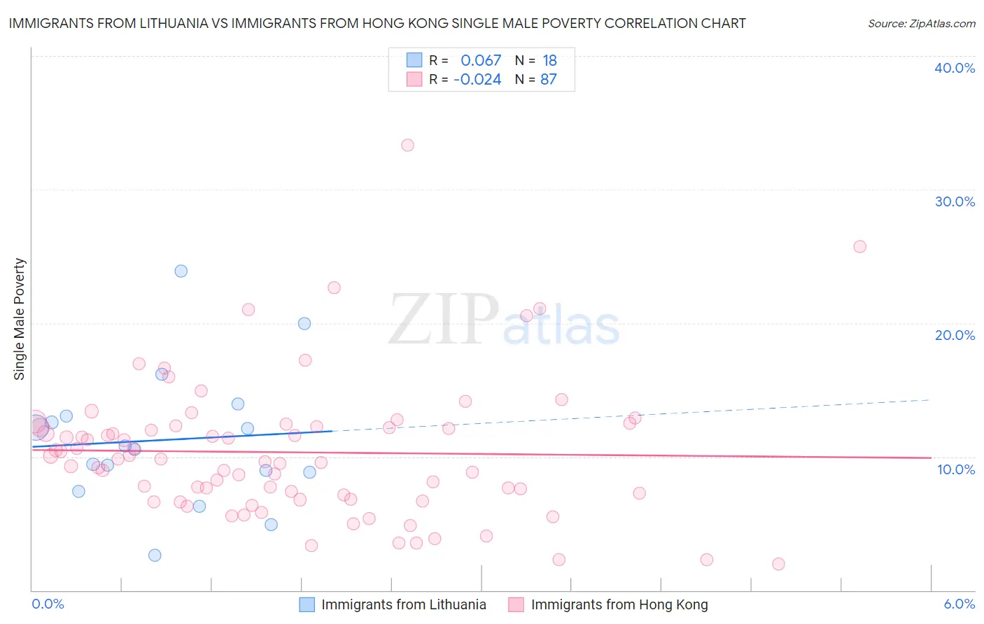 Immigrants from Lithuania vs Immigrants from Hong Kong Single Male Poverty