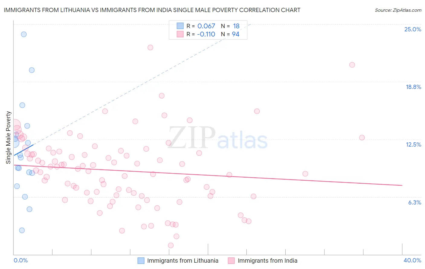 Immigrants from Lithuania vs Immigrants from India Single Male Poverty