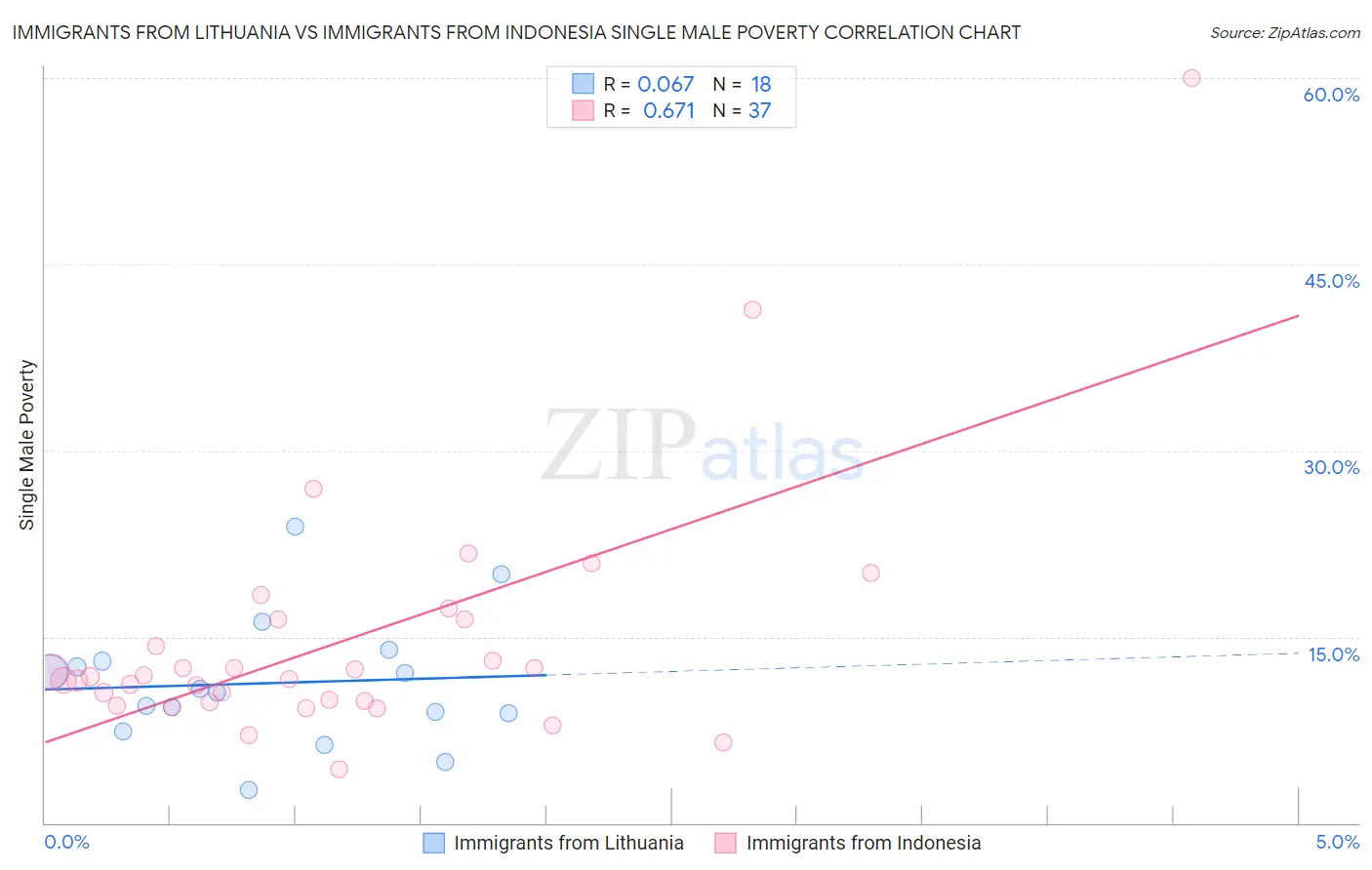 Immigrants from Lithuania vs Immigrants from Indonesia Single Male Poverty