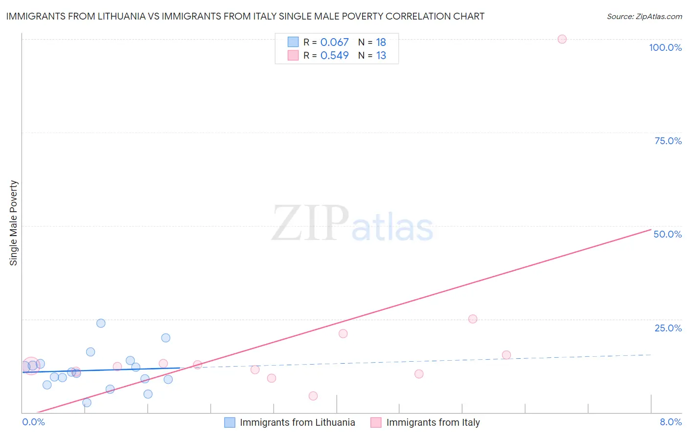 Immigrants from Lithuania vs Immigrants from Italy Single Male Poverty