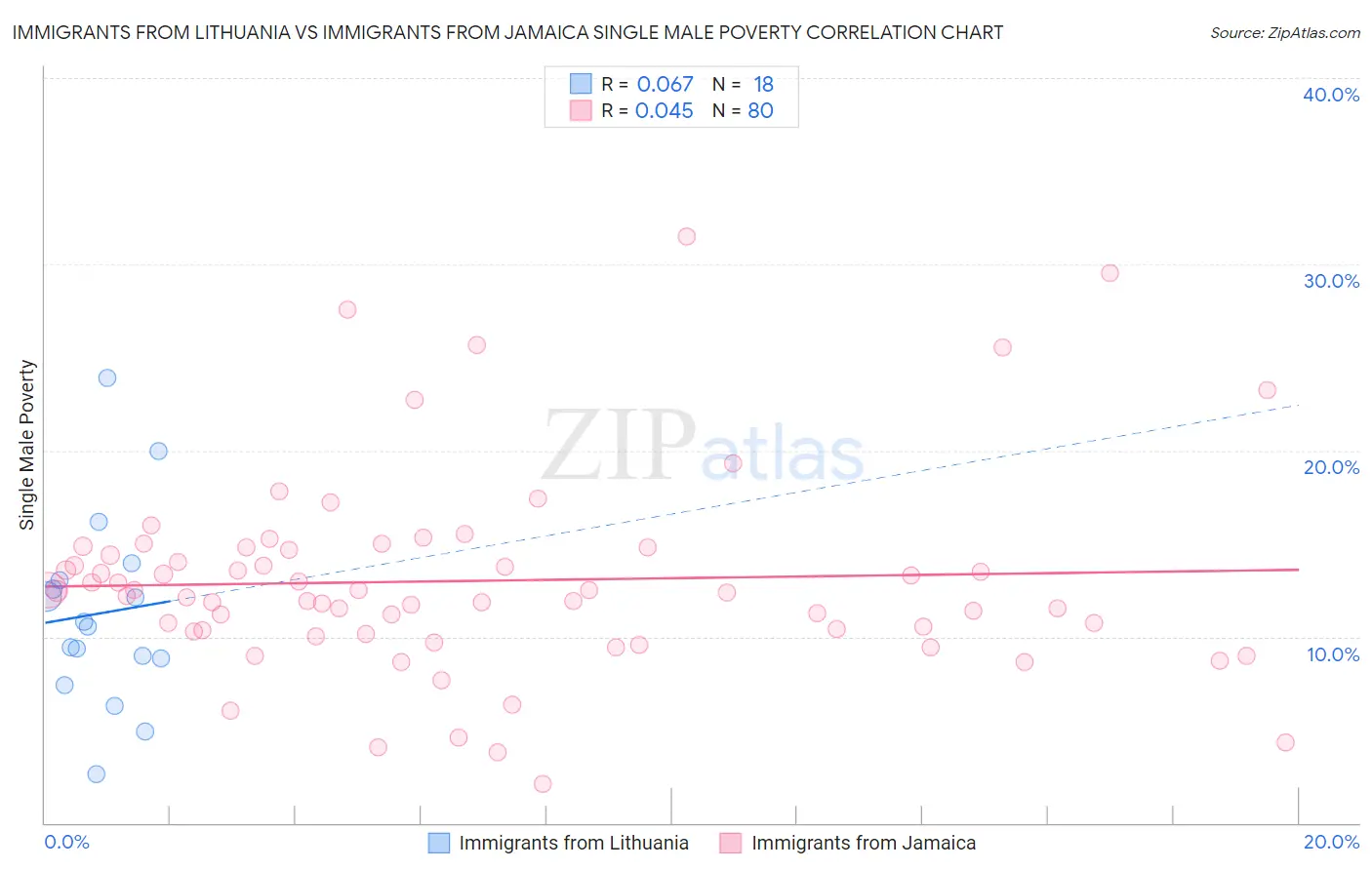 Immigrants from Lithuania vs Immigrants from Jamaica Single Male Poverty