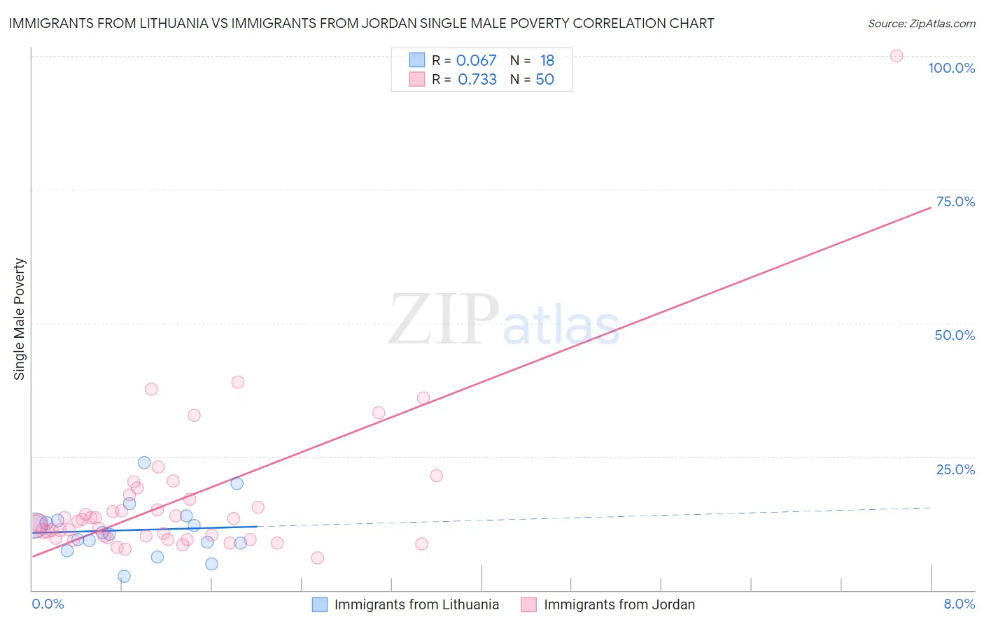 Immigrants from Lithuania vs Immigrants from Jordan Single Male Poverty