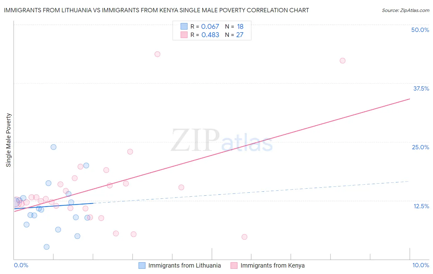 Immigrants from Lithuania vs Immigrants from Kenya Single Male Poverty