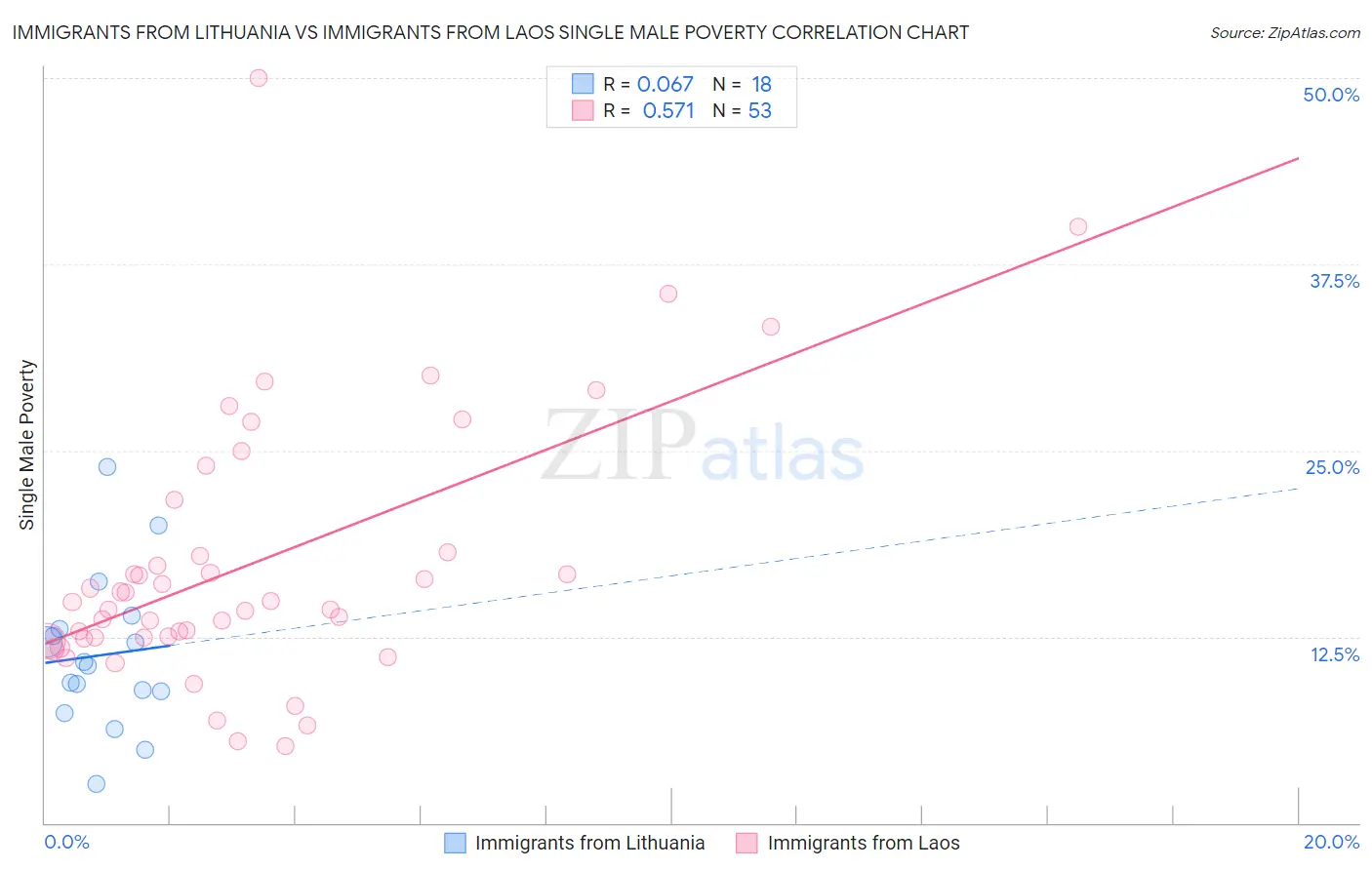 Immigrants from Lithuania vs Immigrants from Laos Single Male Poverty