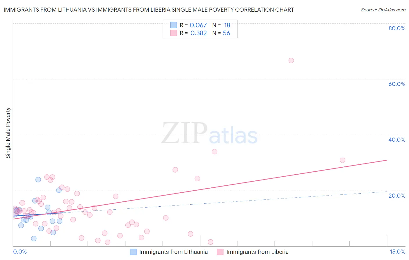 Immigrants from Lithuania vs Immigrants from Liberia Single Male Poverty