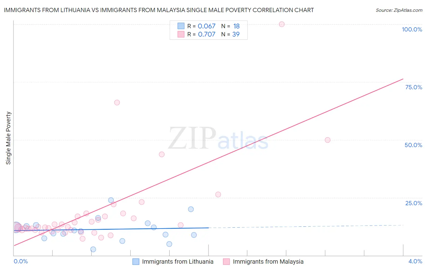 Immigrants from Lithuania vs Immigrants from Malaysia Single Male Poverty