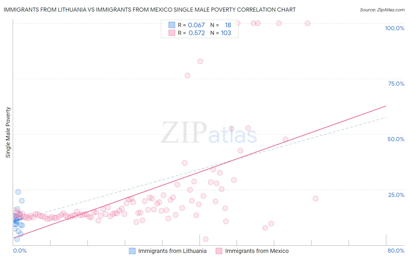 Immigrants from Lithuania vs Immigrants from Mexico Single Male Poverty