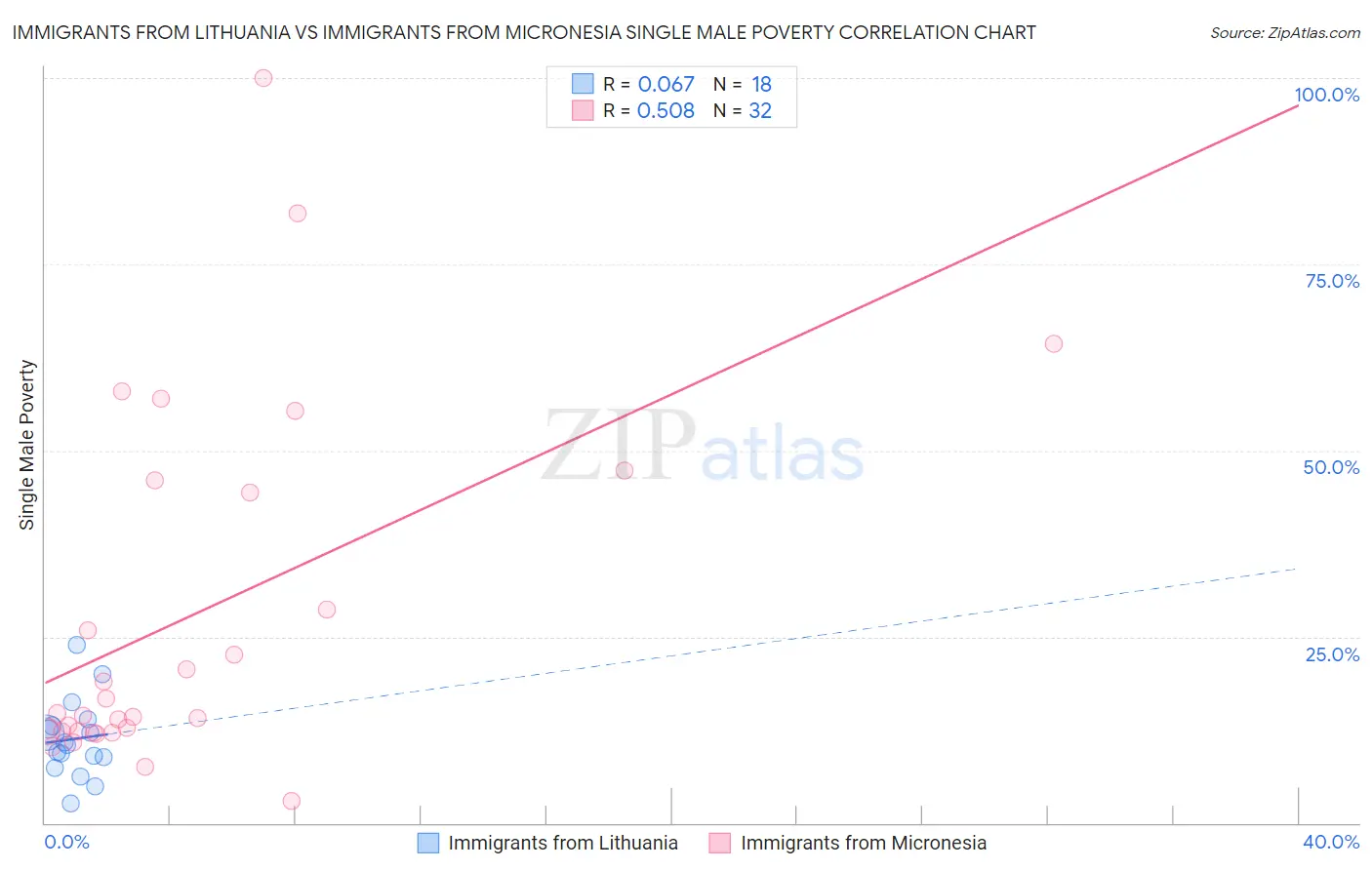 Immigrants from Lithuania vs Immigrants from Micronesia Single Male Poverty