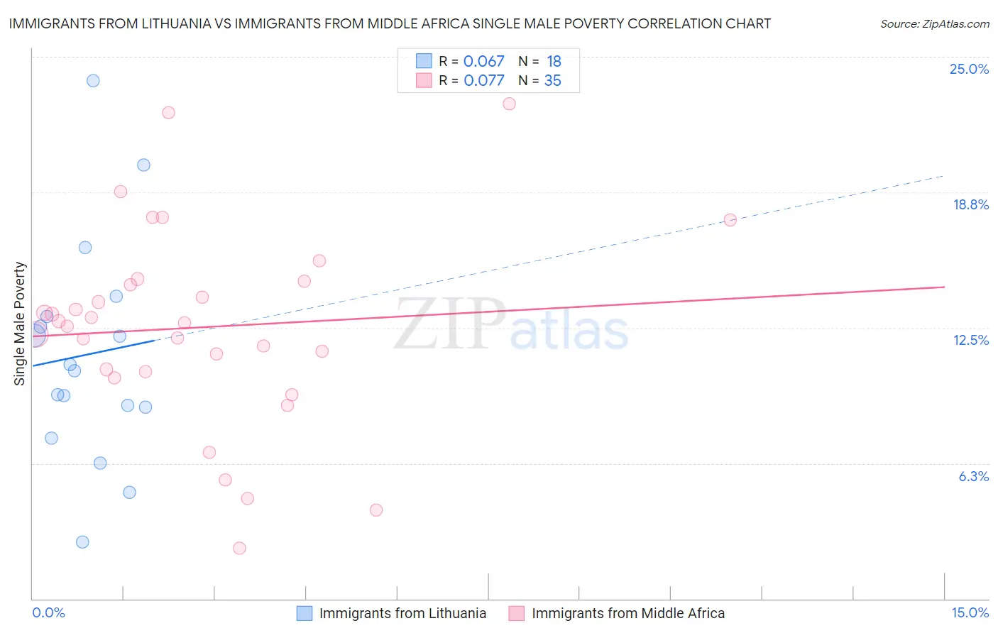 Immigrants from Lithuania vs Immigrants from Middle Africa Single Male Poverty