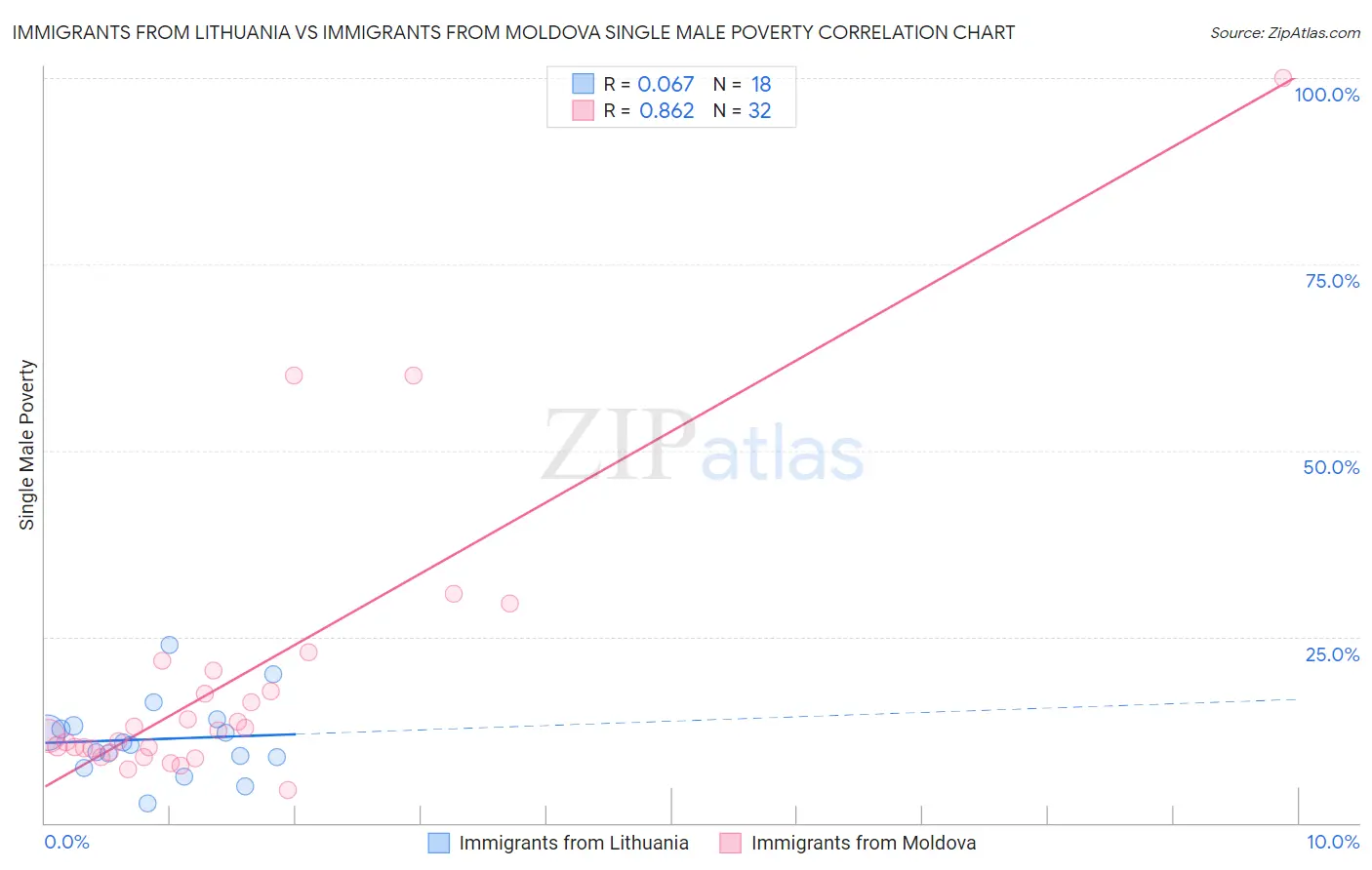 Immigrants from Lithuania vs Immigrants from Moldova Single Male Poverty