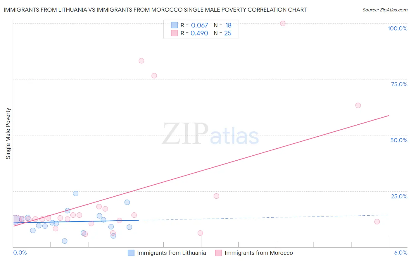 Immigrants from Lithuania vs Immigrants from Morocco Single Male Poverty