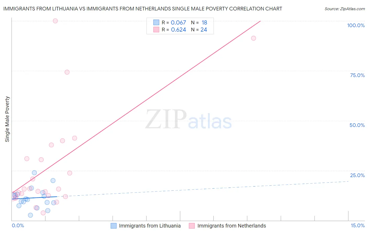 Immigrants from Lithuania vs Immigrants from Netherlands Single Male Poverty