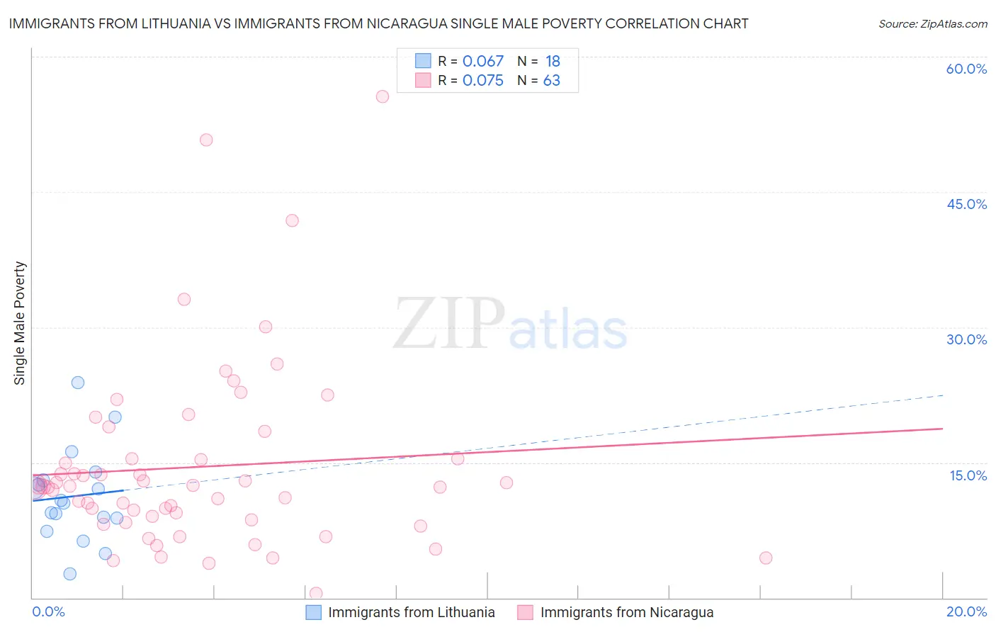 Immigrants from Lithuania vs Immigrants from Nicaragua Single Male Poverty