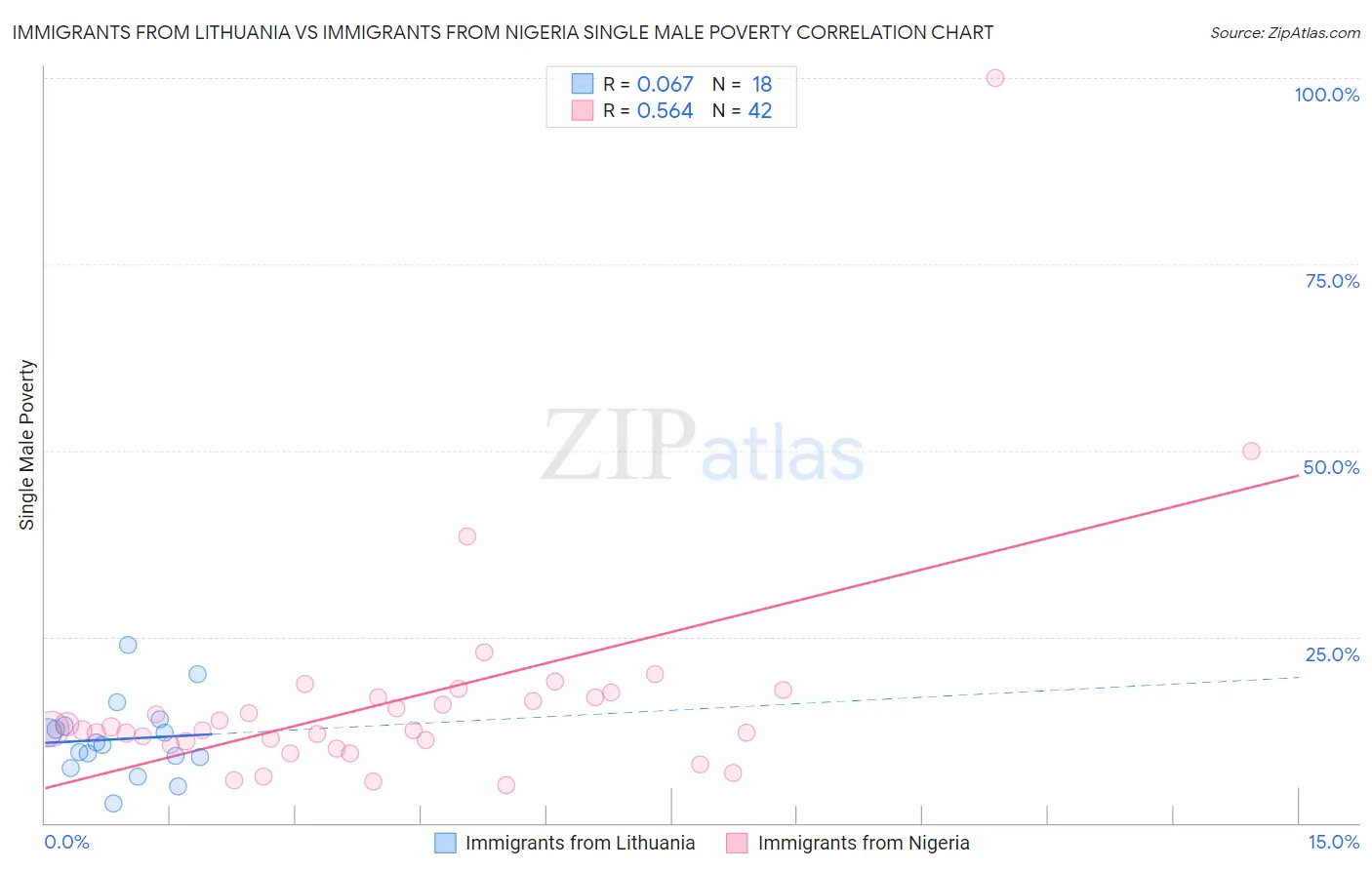 Immigrants from Lithuania vs Immigrants from Nigeria Single Male Poverty