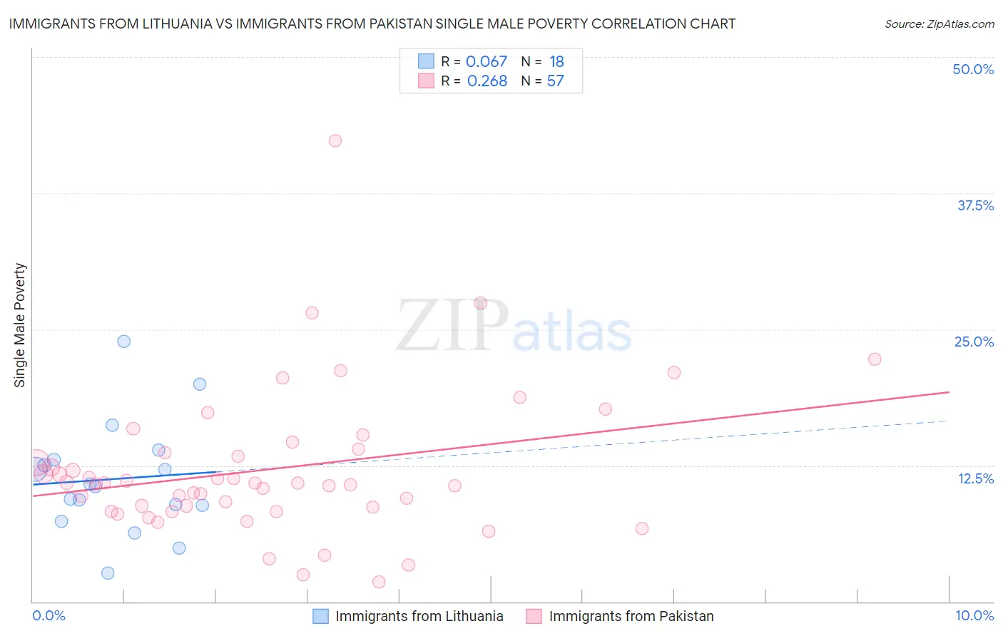 Immigrants from Lithuania vs Immigrants from Pakistan Single Male Poverty
