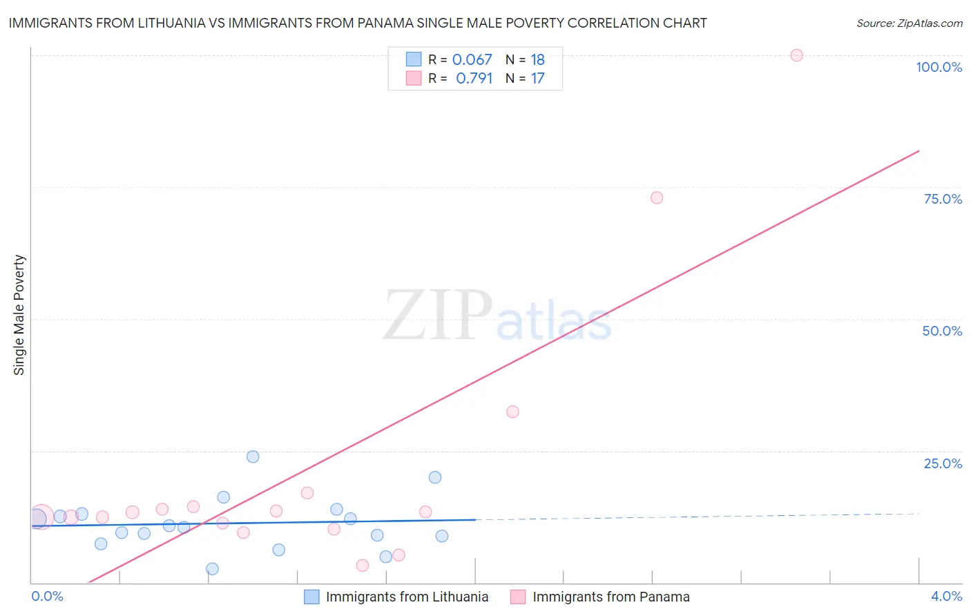 Immigrants from Lithuania vs Immigrants from Panama Single Male Poverty