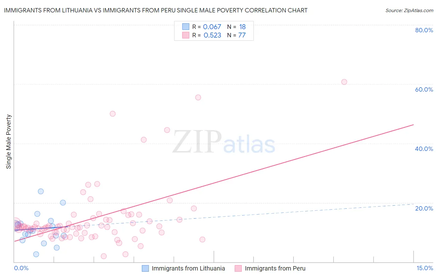 Immigrants from Lithuania vs Immigrants from Peru Single Male Poverty