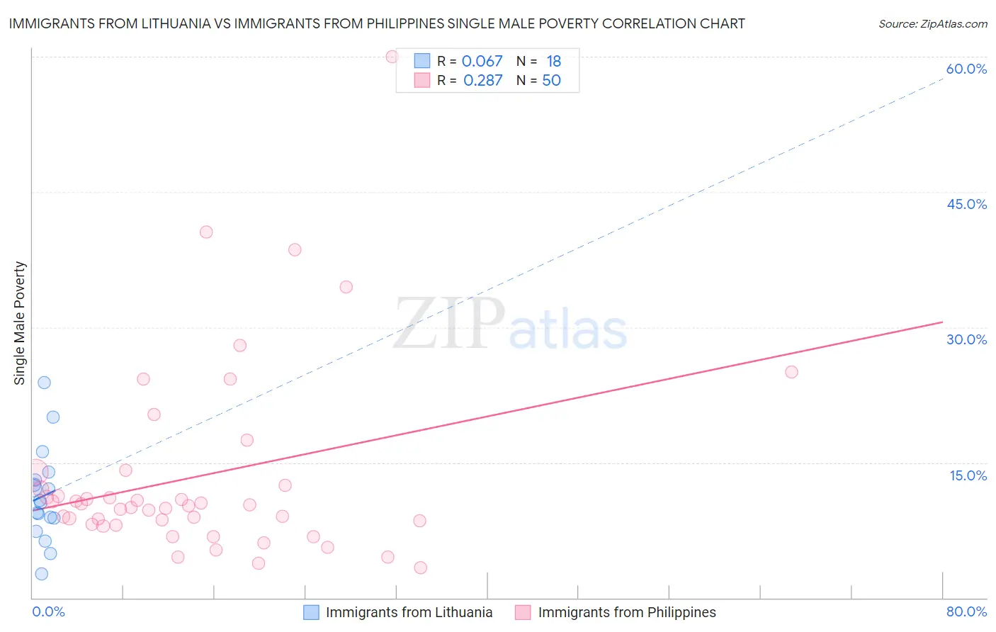 Immigrants from Lithuania vs Immigrants from Philippines Single Male Poverty