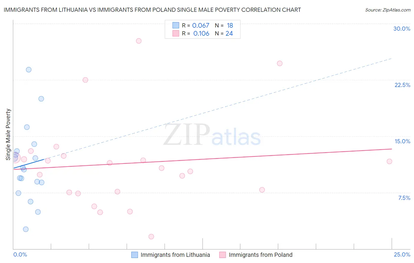 Immigrants from Lithuania vs Immigrants from Poland Single Male Poverty