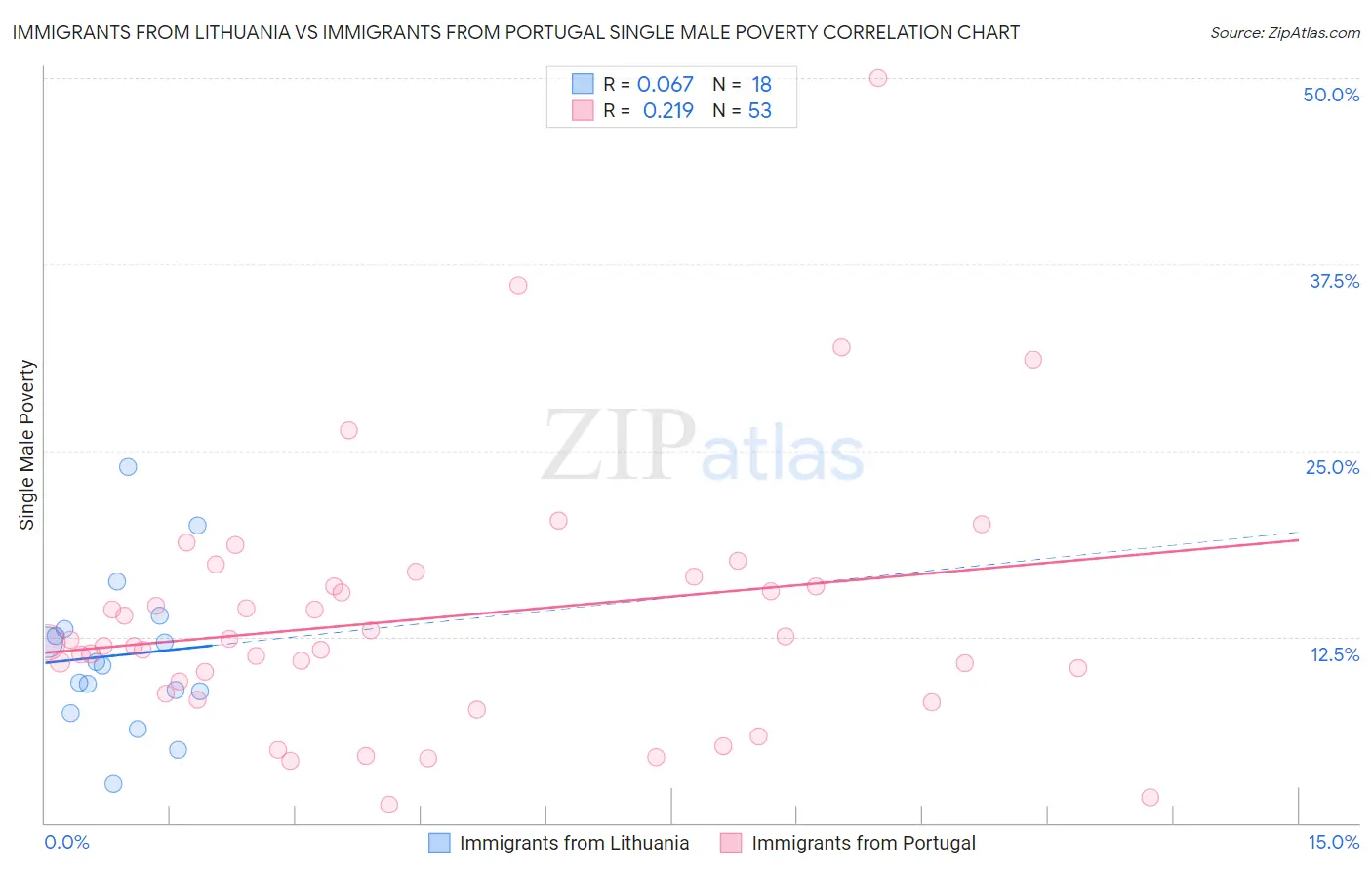 Immigrants from Lithuania vs Immigrants from Portugal Single Male Poverty