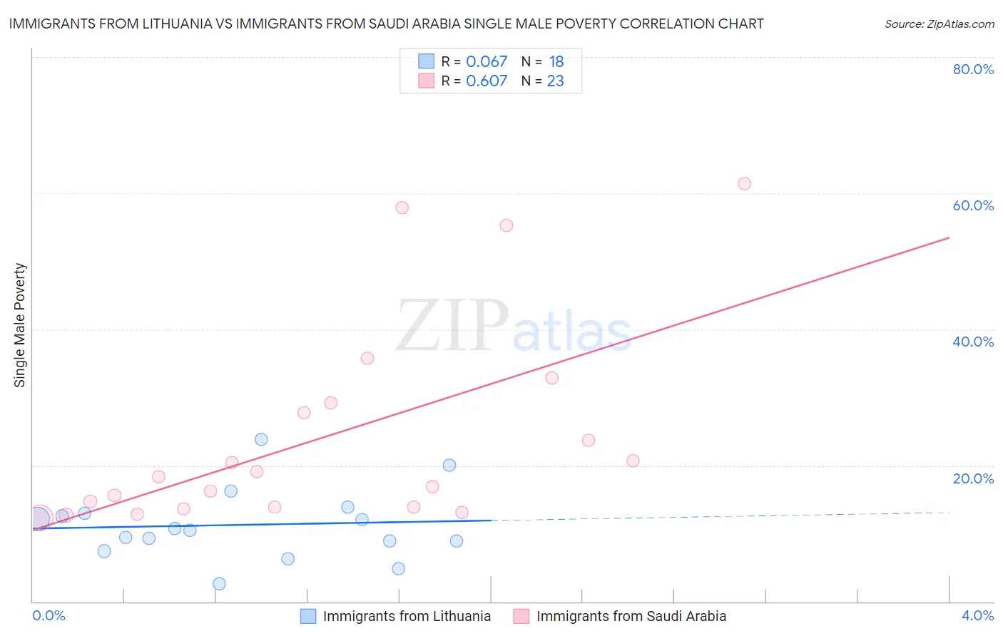 Immigrants from Lithuania vs Immigrants from Saudi Arabia Single Male Poverty