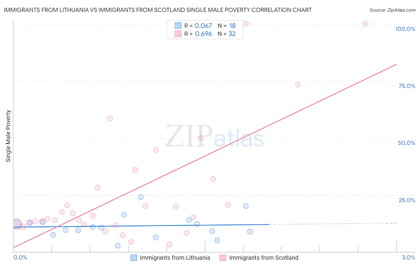 Immigrants from Lithuania vs Immigrants from Scotland Single Male Poverty