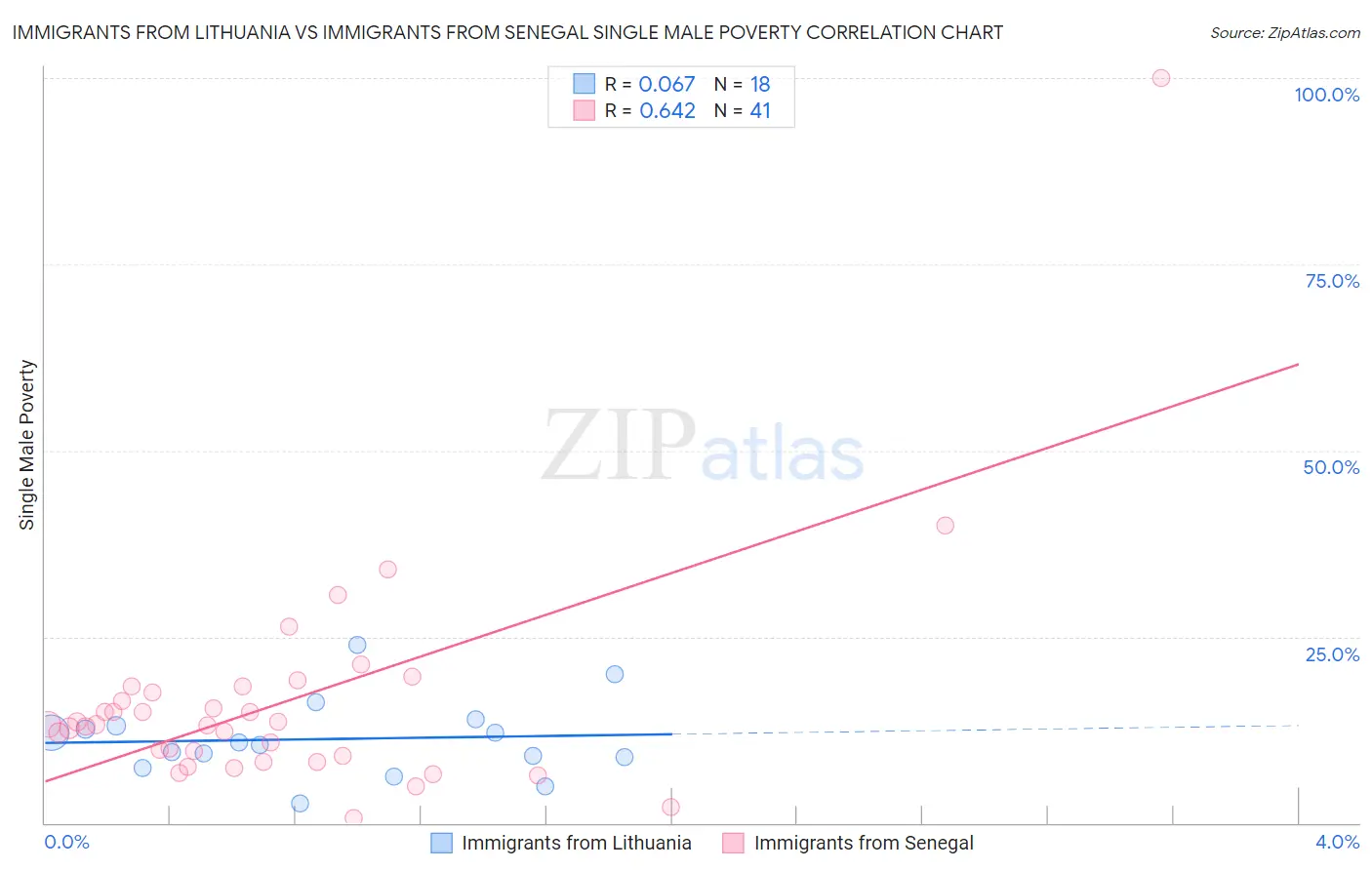 Immigrants from Lithuania vs Immigrants from Senegal Single Male Poverty