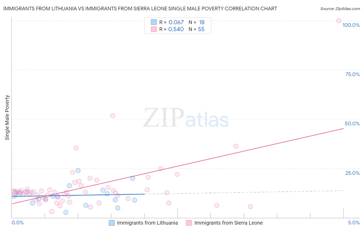 Immigrants from Lithuania vs Immigrants from Sierra Leone Single Male Poverty