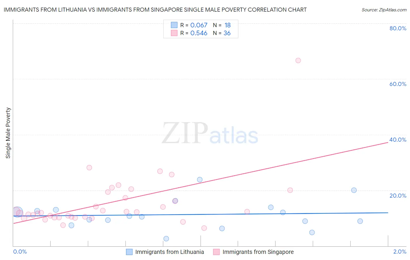 Immigrants from Lithuania vs Immigrants from Singapore Single Male Poverty