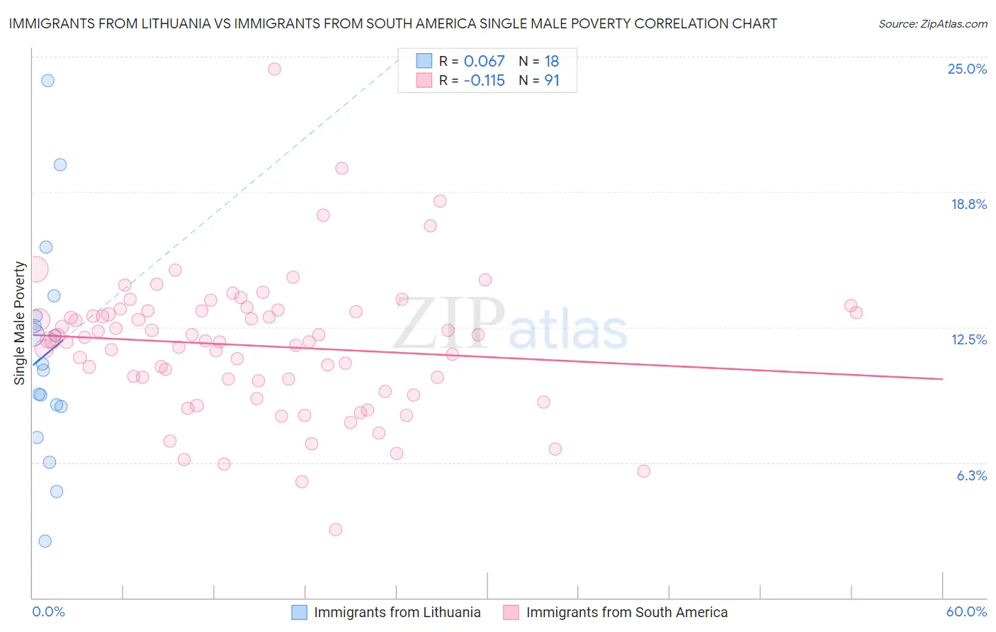 Immigrants from Lithuania vs Immigrants from South America Single Male Poverty