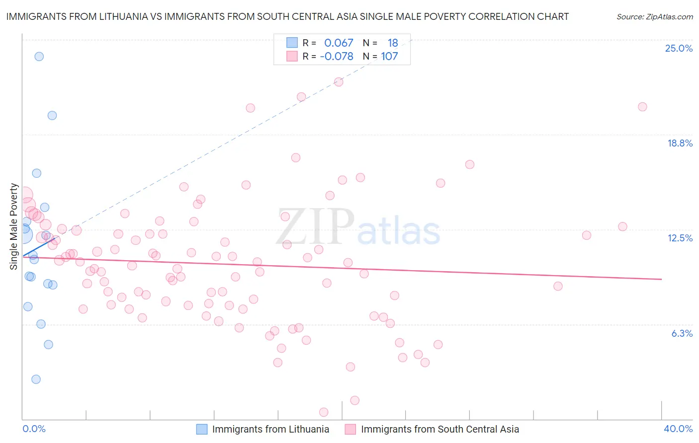 Immigrants from Lithuania vs Immigrants from South Central Asia Single Male Poverty