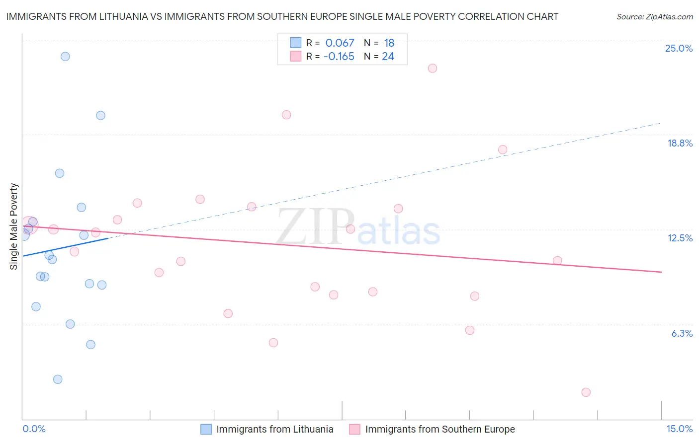 Immigrants from Lithuania vs Immigrants from Southern Europe Single Male Poverty