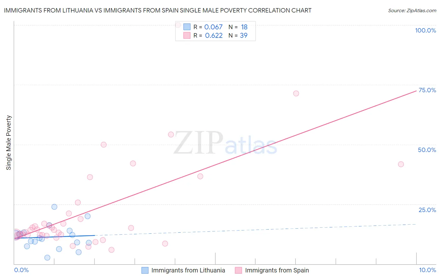 Immigrants from Lithuania vs Immigrants from Spain Single Male Poverty