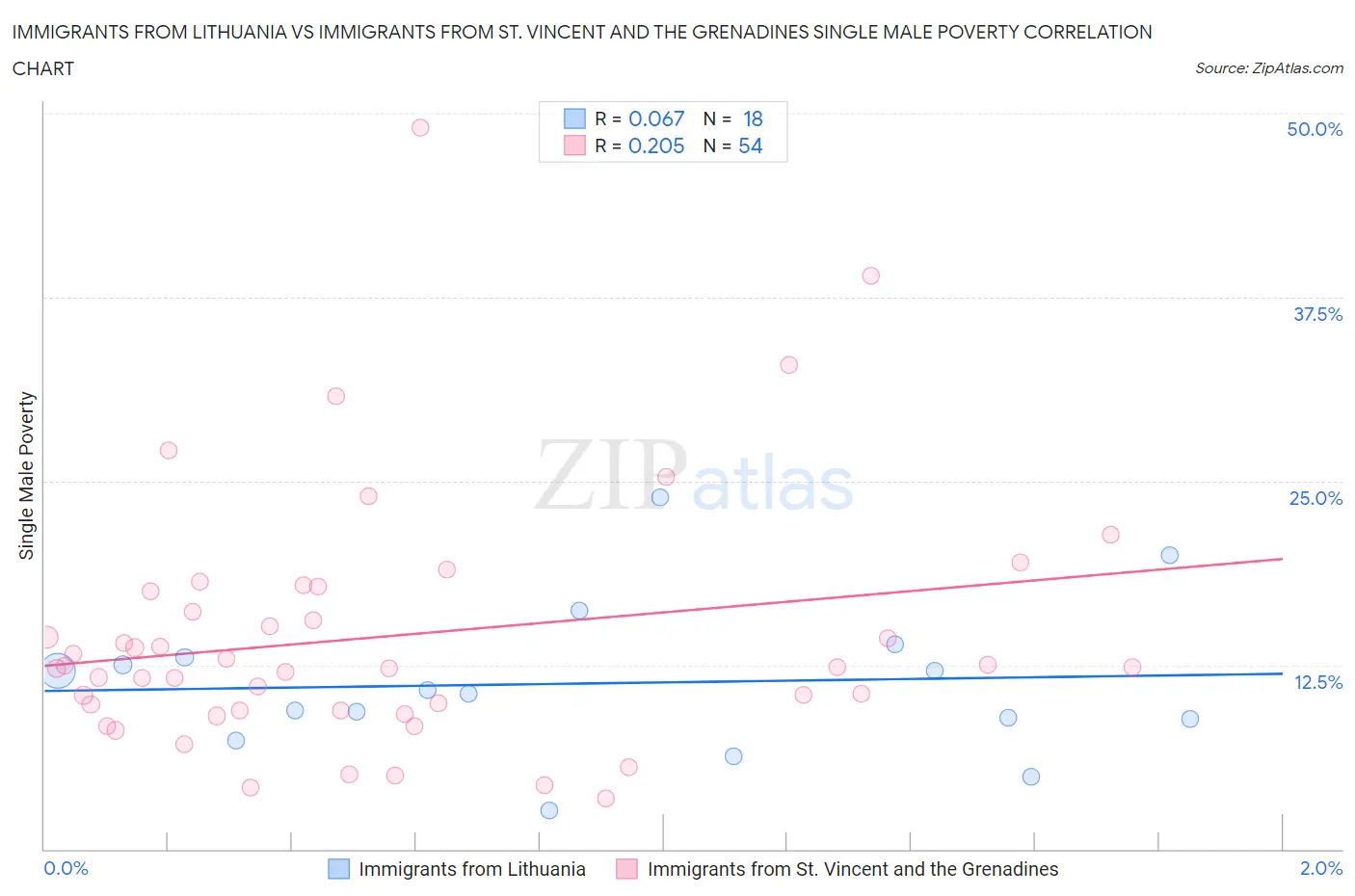 Immigrants from Lithuania vs Immigrants from St. Vincent and the Grenadines Single Male Poverty