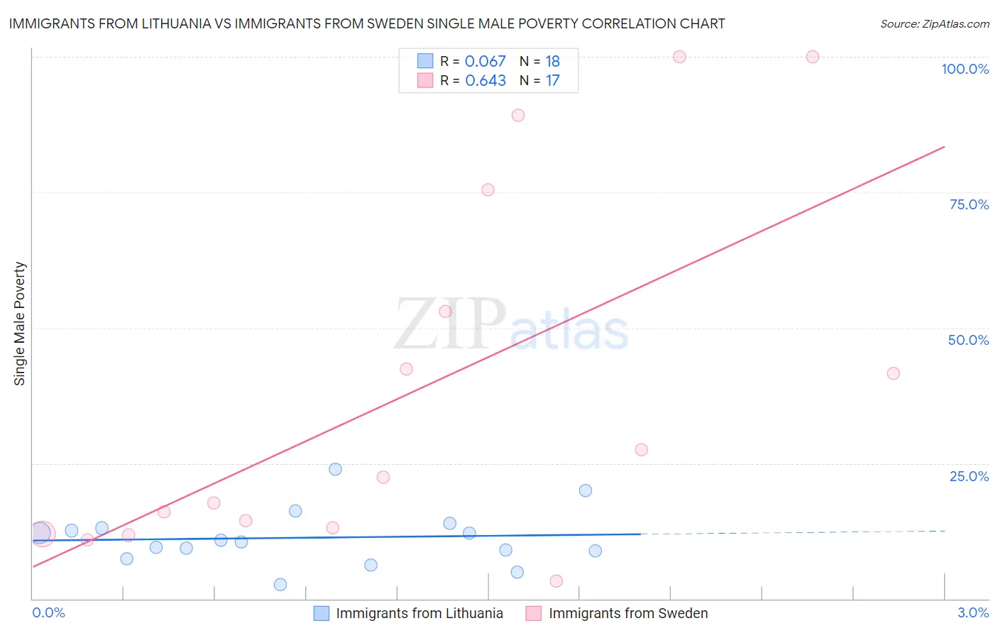 Immigrants from Lithuania vs Immigrants from Sweden Single Male Poverty